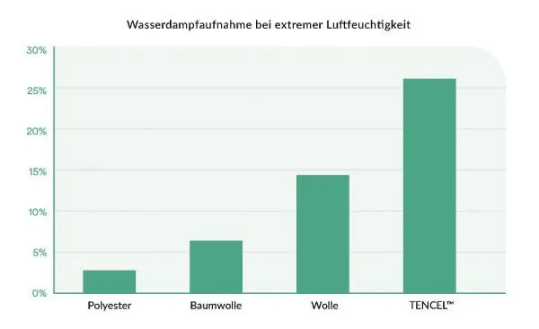 allsana TENCEL™ Klimafaser Leichtsteppbett 155x220 cm
